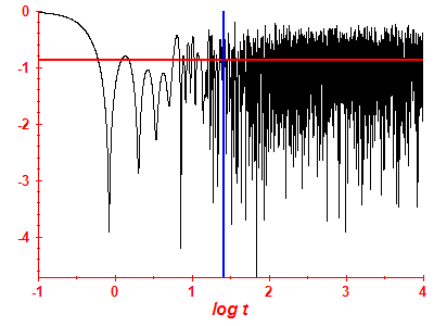 Survival probability log